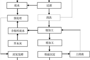 利用涼粉粉面加工廢水發(fā)酵制備沼氣的方法