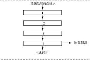 高鹽廢水冷源蒸發(fā)零排放處理及回用的方法