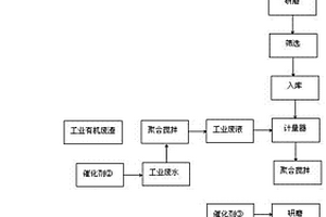 有機(jī)廢棄物制漿再利用的工藝