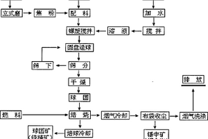 回轉(zhuǎn)窯還原氯化加氧化回收磁選廢渣中鐵和錫鉛鋅的方法