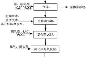 纖維素醚廢水處理方法