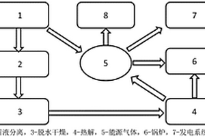 有機(jī)廢棄物厭氧-熱解耦合富產(chǎn)能源氣體的方法