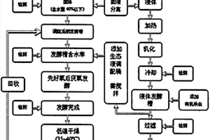 餐廚有機(jī)廢棄物制成蔬菜專用肥的處理工藝