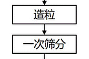 工業(yè)廢棄物銅冶煉渣制備的陶粒支撐劑及制備工藝