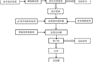 鉆井廢棄物中重金屬的捕捉和掩蔽系統(tǒng)