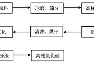 廢棄氮化硅回收提純的方法