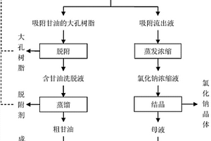 高鹽含甘油有機(jī)廢水中氯化鈉及甘油回收方法