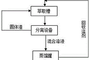 煤焦油廢渣萃取分離方法