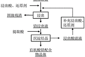 浸出酸循環(huán)的廢鉛膏濕法回收制備鉛粉的方法