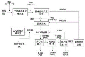 霜脲氰農(nóng)藥廢水的處理方法