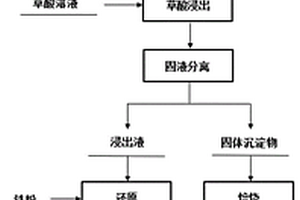 同步高效提取高值回用釹鐵硼廢料中稀土和鐵的方法