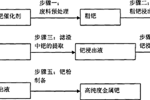 從含有有機(jī)廢鈀的催化劑中回收高純度金屬鈀的方法