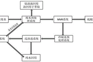 鈷鎳冶煉廢水綜合資源化處理方法