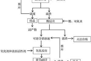 廢鉛膏濕法制備納米二氧化鉛粉體的方法