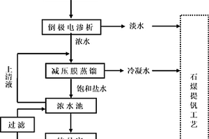 石煤提釩含鹽廢水的綜合處理方法