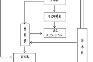 廢渣土清洗篩選工藝