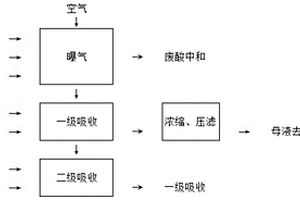 綠色高效無(wú)機(jī)廢水總氮去除工藝