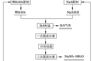 硫化廢水循環(huán)利用的方法