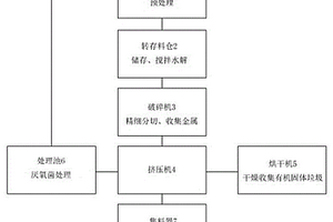 餐廚、廚余廢棄物處理的方法