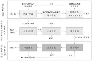 鹵素混鹽廢渣的資源化利用方法及系統(tǒng)