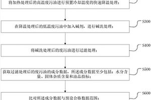 廢污油精餾方法