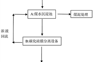 含煤廢水處理工藝及設(shè)備