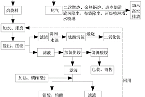 釩鈦系脫硝廢催化劑的處理工藝