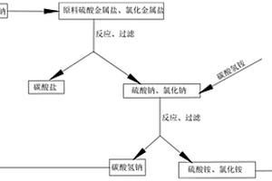 碳酸鹽制備過程中的廢鈉鹽的循環(huán)利用方法