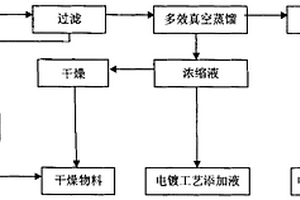 電鍍廢水真空處理工藝