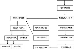 有機廢棄物的資源化處理方法