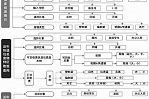 快遞包裝廢棄物可視化數(shù)據(jù)庫系統(tǒng)和碳排放分析方法