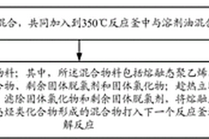 廢塑料煉油方法