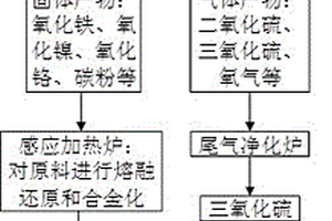 從不銹鋼酸洗廢液中提取硫酸和鎳鉻鐵合金的方法