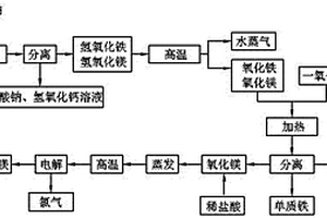 硫酸鋇生產(chǎn)廢液中鐵鎂元素提取工藝