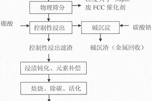 控制性浸出、金屬鈍化及有效成分補償?shù)膹UFCC催化劑復(fù)活方法