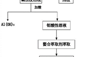 從廢加氫催化劑中回收鉬的方法