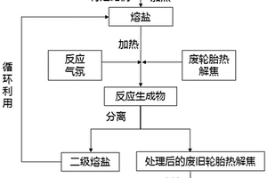 廢舊輪胎熱解焦經(jīng)熔鹽熱處理制備炭黑的方法及產(chǎn)品