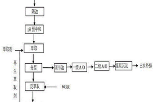 紫外線吸收劑UV-531生產(chǎn)廢水的處理方法