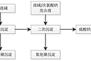 鈷萃余液廢水分次沉淀處理工藝