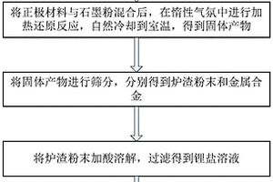 廢舊鋰離子電池正極材料回收方法