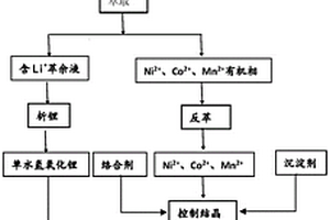 報(bào)廢鋰電池極片制備單晶三元正極材料的方法