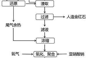 利用硫酸廢酸聯(lián)產(chǎn)人造金紅石和聚合硫酸鐵的方法