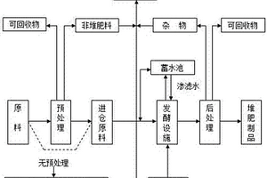 復(fù)合菌劑及其在發(fā)酵有機(jī)廢棄物增繁原生菌生產(chǎn)生物有機(jī)肥中的應(yīng)用