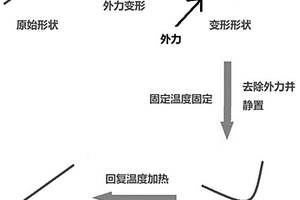 餐飲廢油基高柔性壓敏膠型4D打印材料及其合成方法