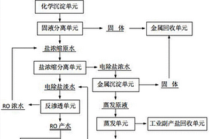 電鍍廢水零排放及資源再生回用的工藝系統(tǒng)及工藝方法