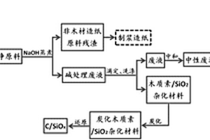 非木材造紙原料堿處理廢液制備C/SiOx復(fù)合鋰電池負(fù)極材料的方法