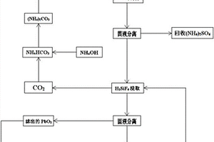 廢鉛酸蓄電池濕法回收鉛的方法