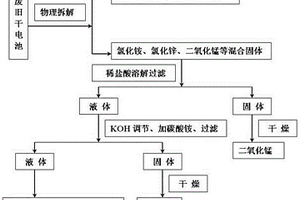 廢舊干電池的資源化回收利用方法