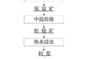 節(jié)堿型堿焙燒法對(duì)高硅廢渣進(jìn)行減量化處理的方法