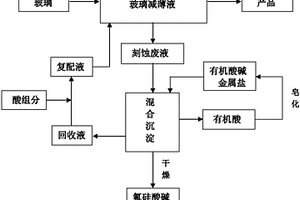 玻璃減薄行業(yè)含氟玻璃減薄廢液在線回收再利用的方法